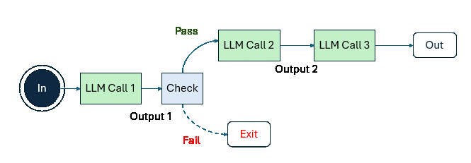 Prompt Chaining Workflow